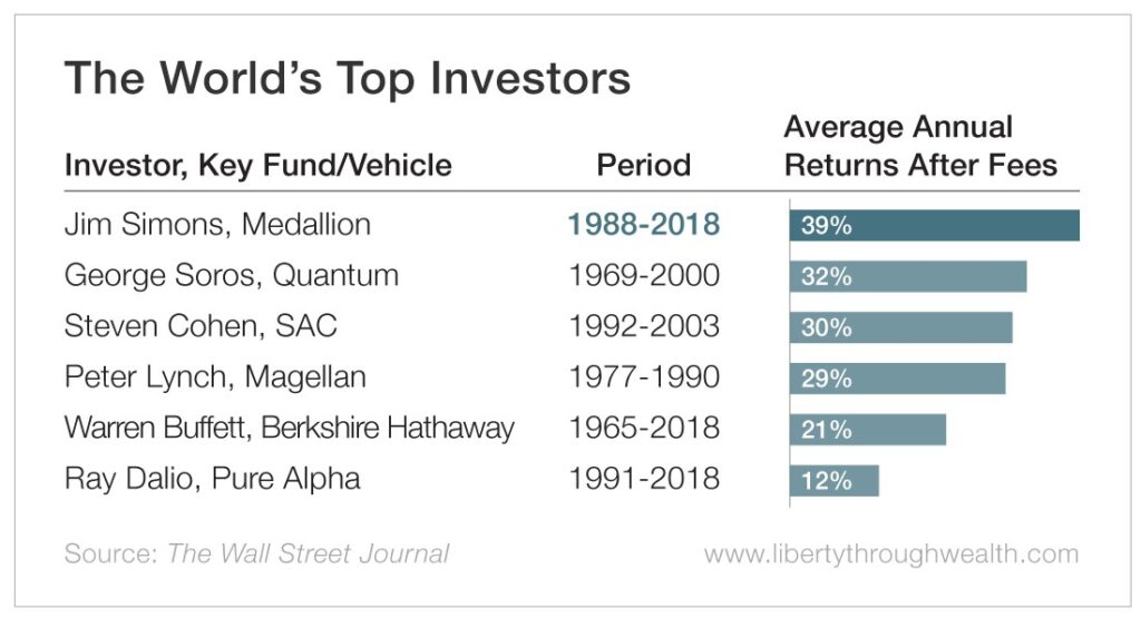 Rentabilidade histórica dos maiores investidores do mundo. Apresentada no site do Curso Mestre em Realização Financeira. Um curso completo de investimentos totalmente focado na independência finanaceira. Professor Paulo RAS.