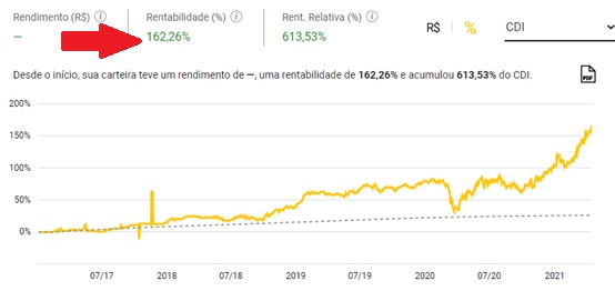 Bati minha meta de rentabilidade, veja nesse grárico como o histórico.