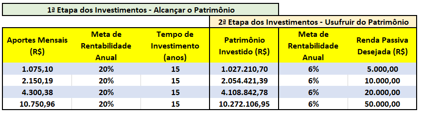 Tabela de Renda Passiva em 15 anos de investimentos.