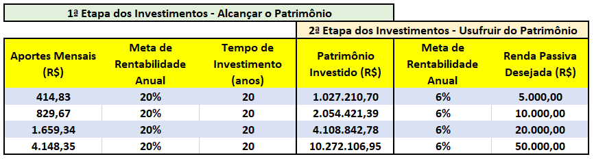 Tabela de Renda Passiva em 20 anos de investimentos.